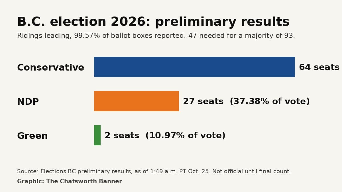 Banner-made bar chart of preliminary B.C. election results: Conservatives leading in 64 ridings, NDP 27, Greens 2.