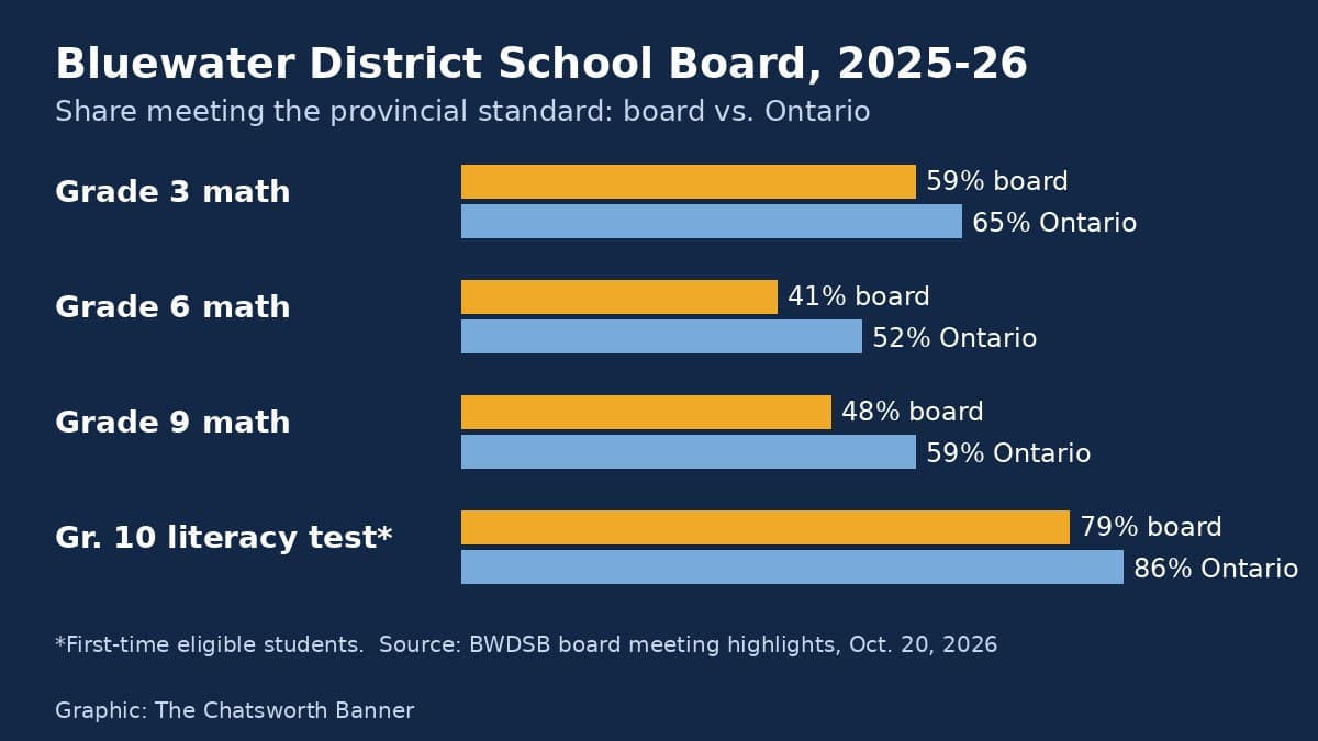 Bar chart comparing Bluewater District School Board and Ontario results in Grade 3, 6 and 9 math and the Grade 10 literacy test.