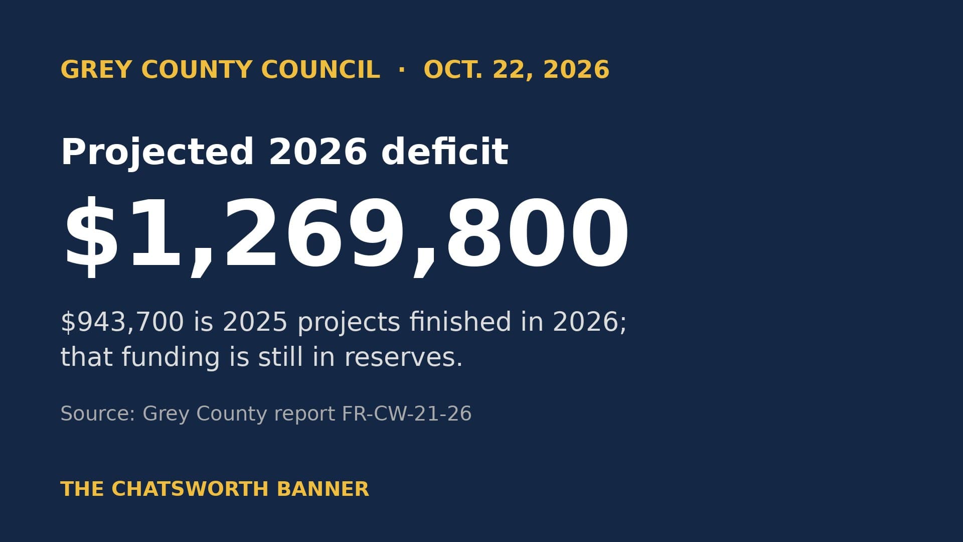 Banner-made graphic reading: Grey County Council, Oct. 22, 2026. Projected 2026 deficit $1,269,800.